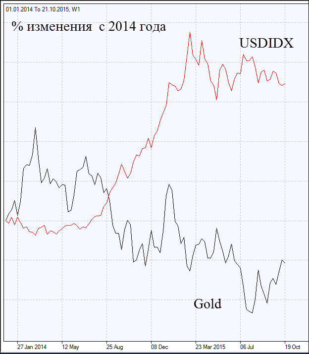 Индекс доллара США и цена на золото