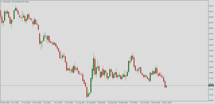 Нефть Brent, дневной график