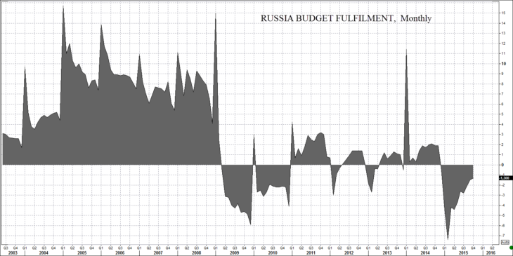 Дефицит бюджета России