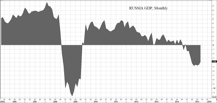 Уровень ВВП в России, месячные уровни