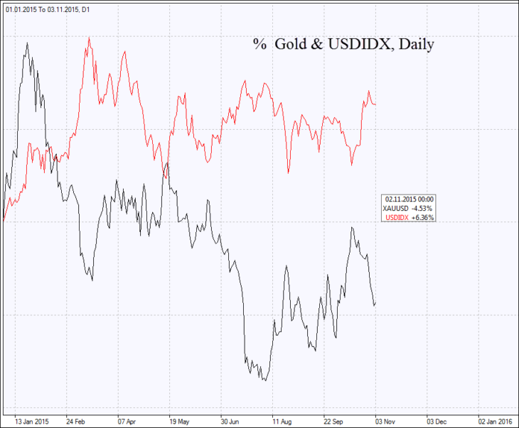 Золото и индекс доллара