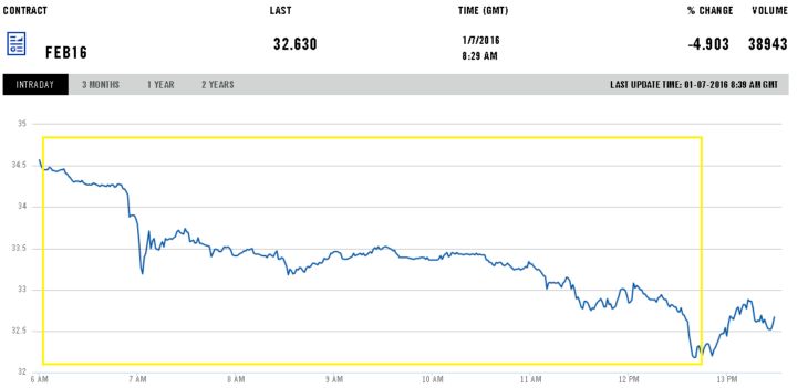 Цена на нефть марки Brent на ICE