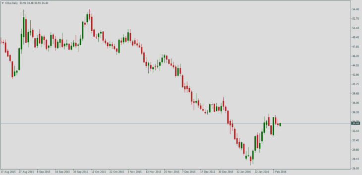 Нефть Brent, дневной график