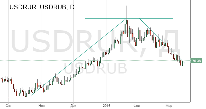 Дневной график валютной пары USDRUB онлайн
