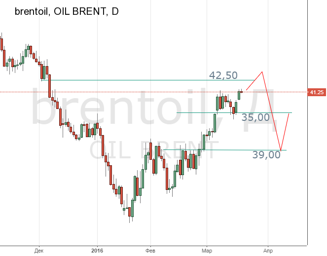 Техническая картина в цене на нефть марки Brent