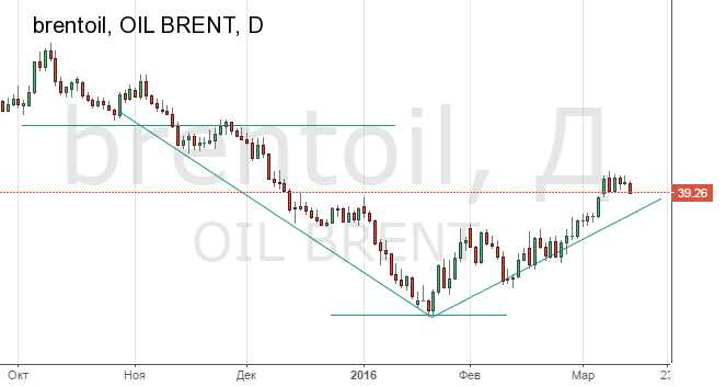 Дневной график цены на нефть Brent онлайн