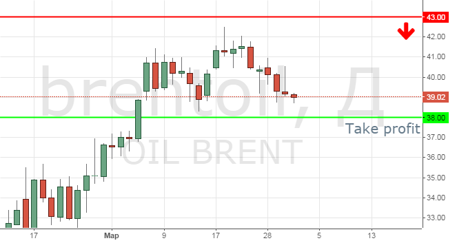 Техническая картина по цене на нефть Brent