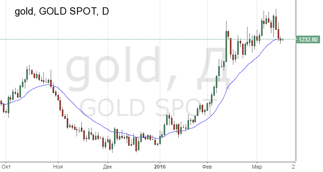 График цены на золото
