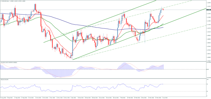 Пара евро/доллар, дневной график. Котировки EUR/USD онлайн