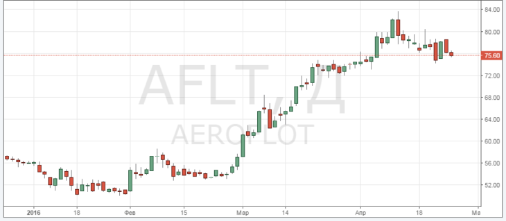 Акции Аэрофлота (AFTL): курс и котировки сегодня онлайн