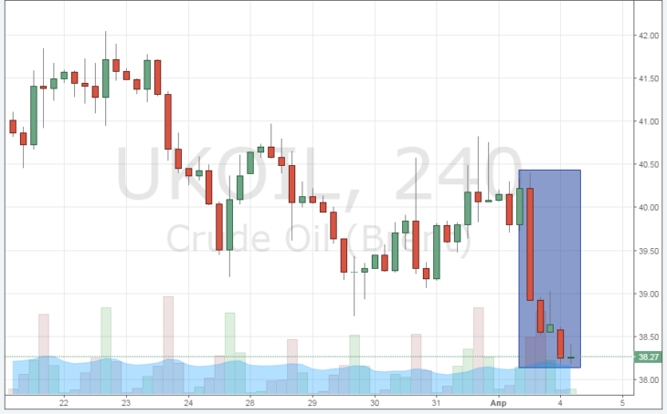 Курс цены нефти Brent онлайн