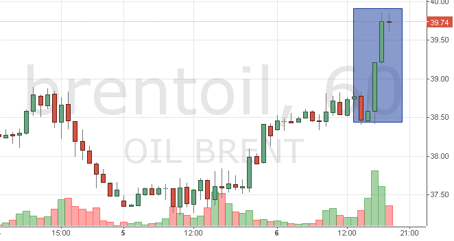 Смотреть котировки нефти Brent онлайн