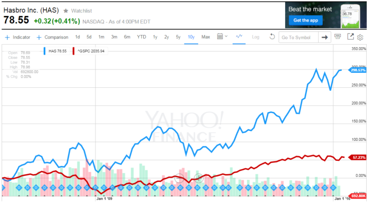 Акции Hasbro и динамика индекса S&P500