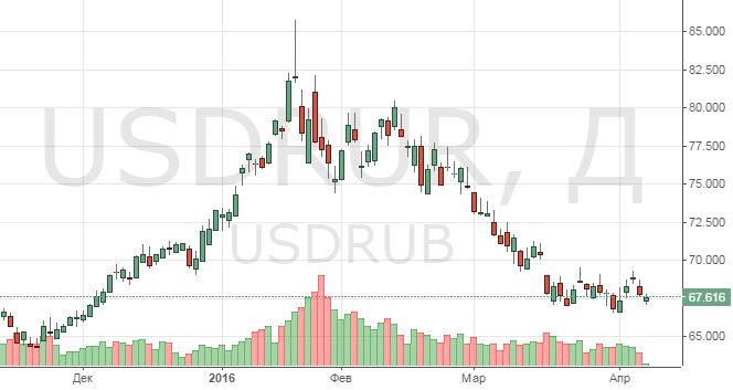 Смотреть курс доллара к рублю онлайн