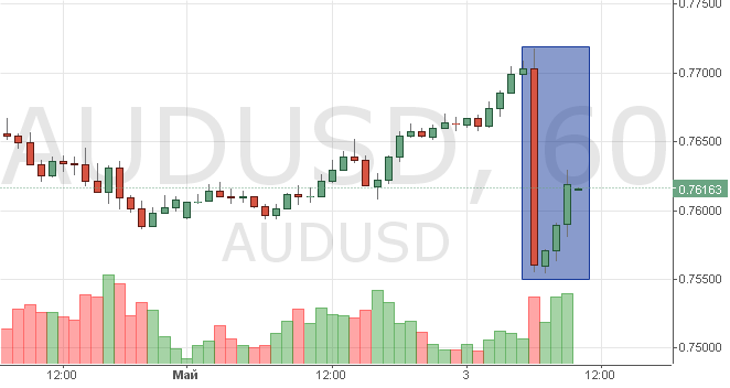 Курс австралийского доллара (AUD USD) на сегодня