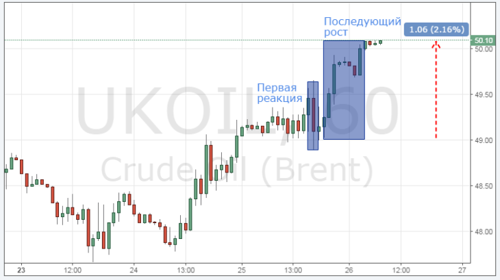 Смотреть котировки цены на нефть Brent онлайн