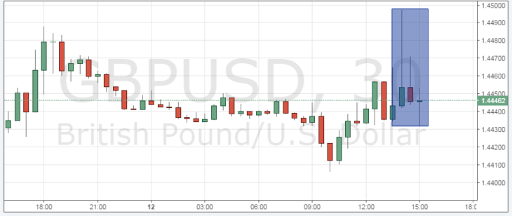 Смотреть курс GBP/USD онлайн