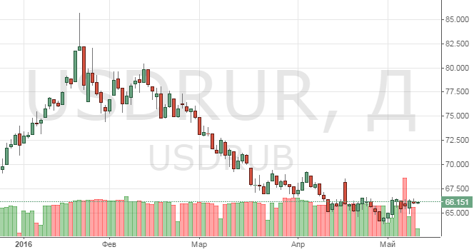 Смотреть курс доллара к рублю онлайн
