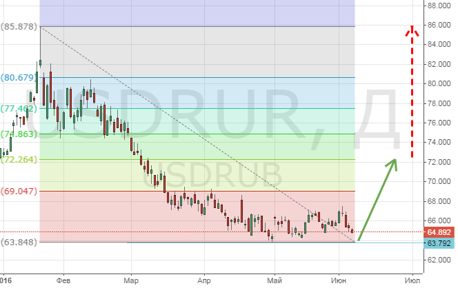 Динамика и прогноз курса рубля к доллару на лето (Котировки USDRUB онлайн).