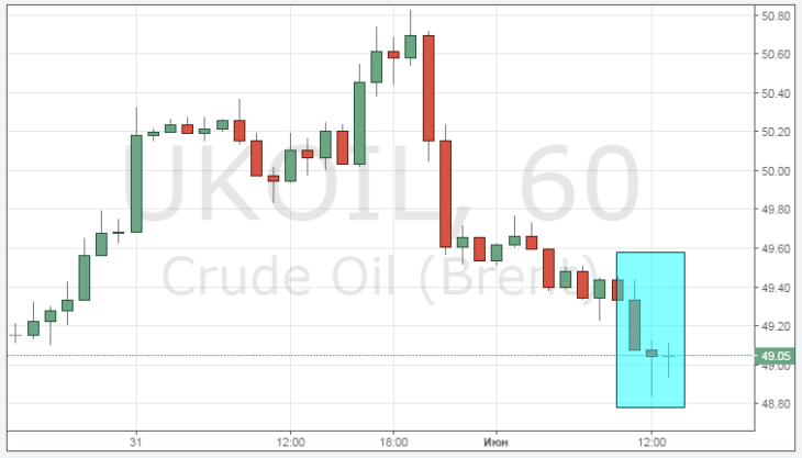 Смотреть курс цены нефти марки Brent онлайн