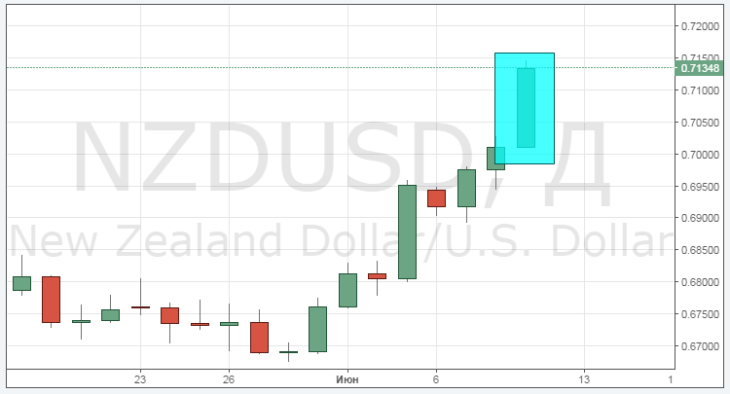 Реакция курса пары NZD/USD на фоне решения РБНЗ по ставке