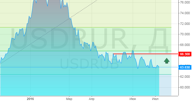 В июле курс рубля к доллару ждет падение