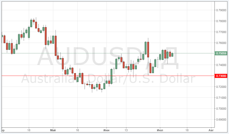 Курс пары AUD/USD