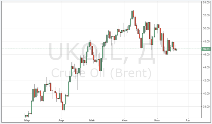 Курс цены нефти Brent онлайн