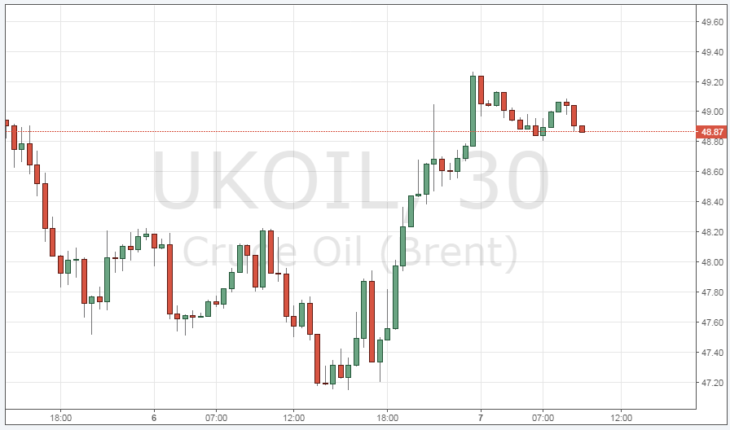 Курс цены на нефть Brent онлайн