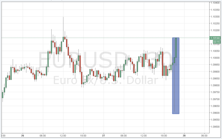Курс евро к доллару США сегодня онлайн