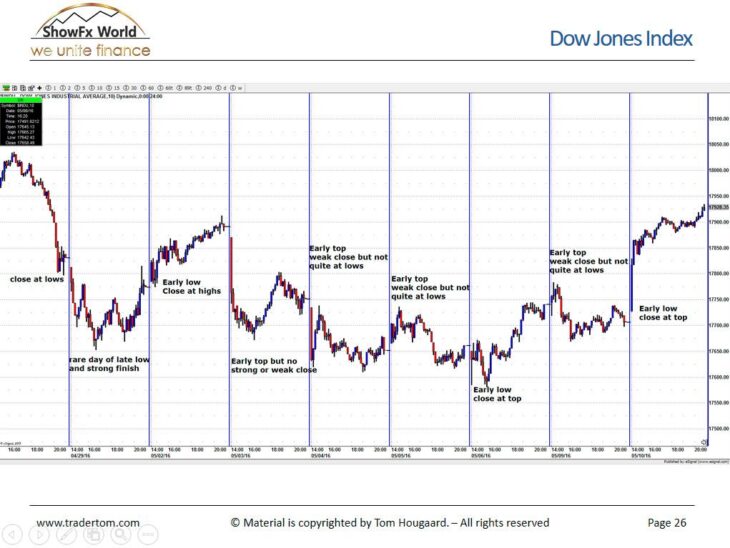 Статистический анализ для торговли на индексе Dow Jones