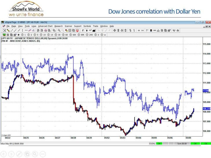 Как анализировать индекс Dow Jones по динамике JPY/USD