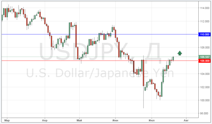 Курс доллара к иене динамика сегодня