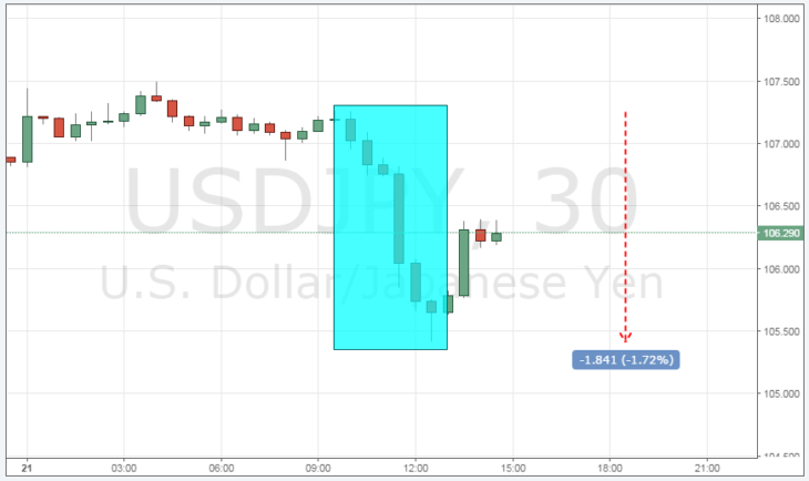 Курс доллара к иене - динамика сегодня