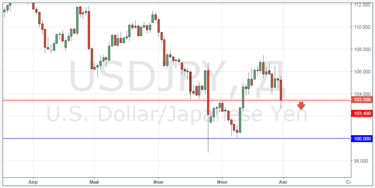 Курс пары доллара к иене динамика сегодня