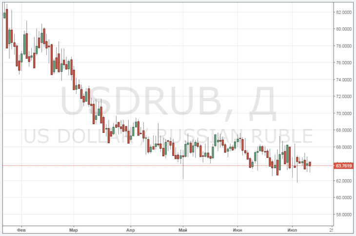 Курс рубля к доллару США на Форекс онлайн график