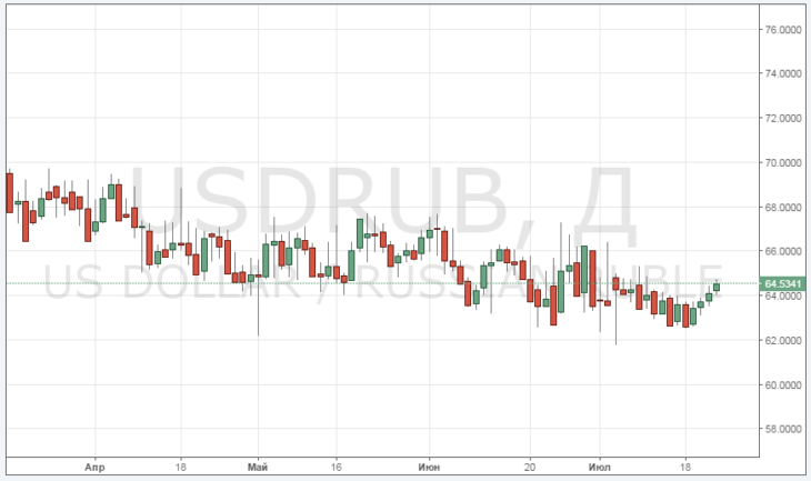 Смотреть курс доллара к рублю сегодня онлайн