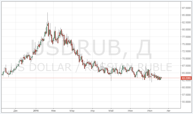 Курс доллара к рублю сегодня онлайн
