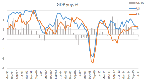 Динамика ВВП США и еврозоны