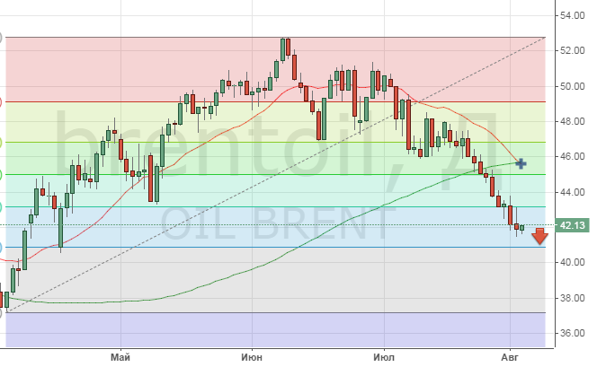 Техническая картина цен на нефть марки Brent