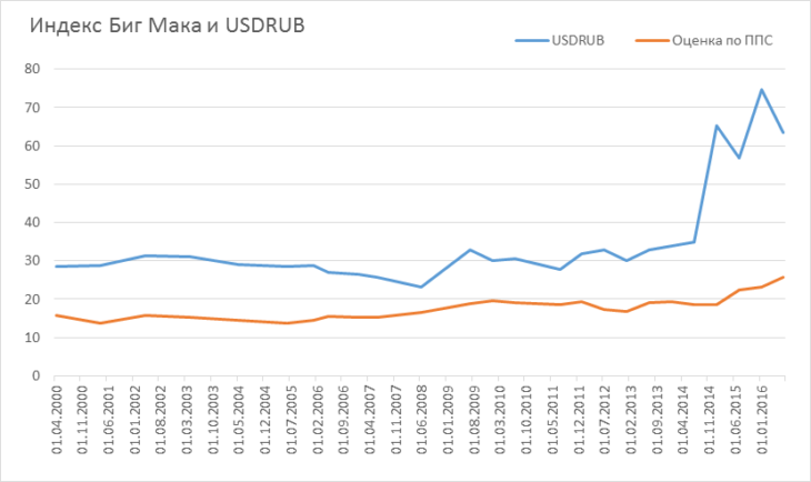 Индекс Биг Мака и USDRUB