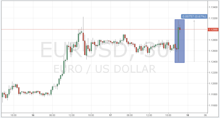 Курс евро к доллару динамика сегодня