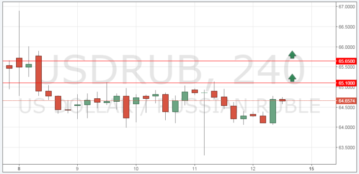 Курс доллара к рублю на Форекс сегодня