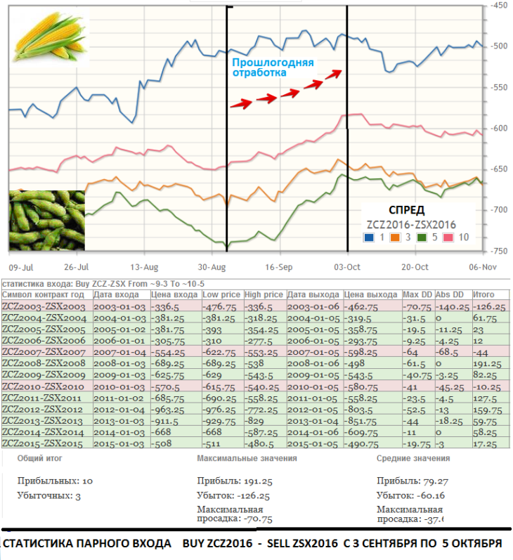 График усредненных многолетних сезонных тенденций спреда кукуруза – соевые бобы ZCZ6 – ZSX6.