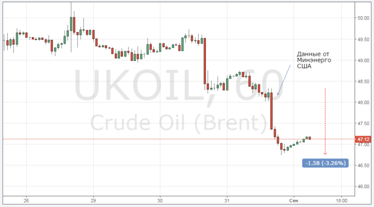 Курс цены нефти Brent онлайн