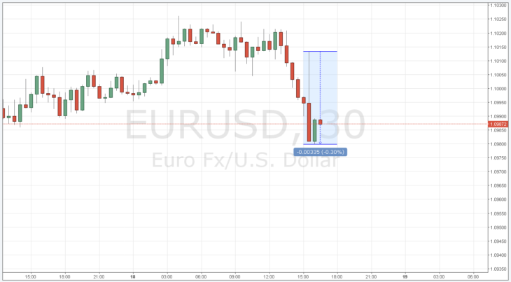 Курс евро к доллару динамика сегодня