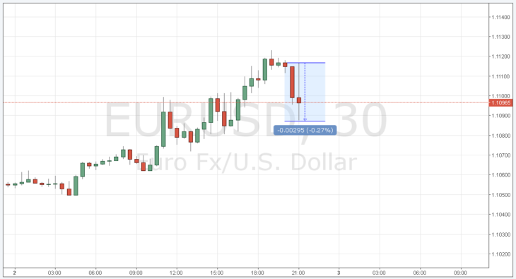 Курс евро к доллару США сегодня онлайн