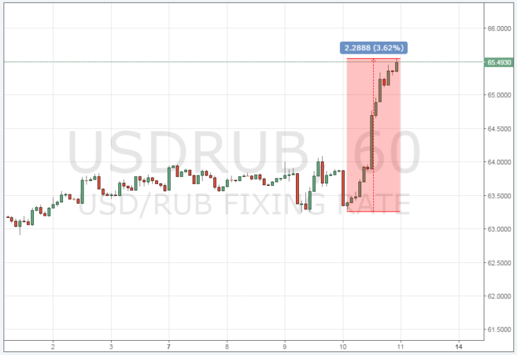 Курс рубля к доллару сегодня онлайн
