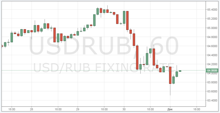 Курс рубля к доллару сегодня онлайн