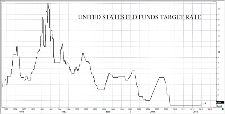 Динамика изменения процентной ставки ФРС США